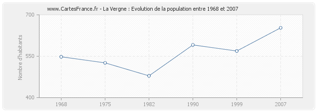 Population La Vergne
